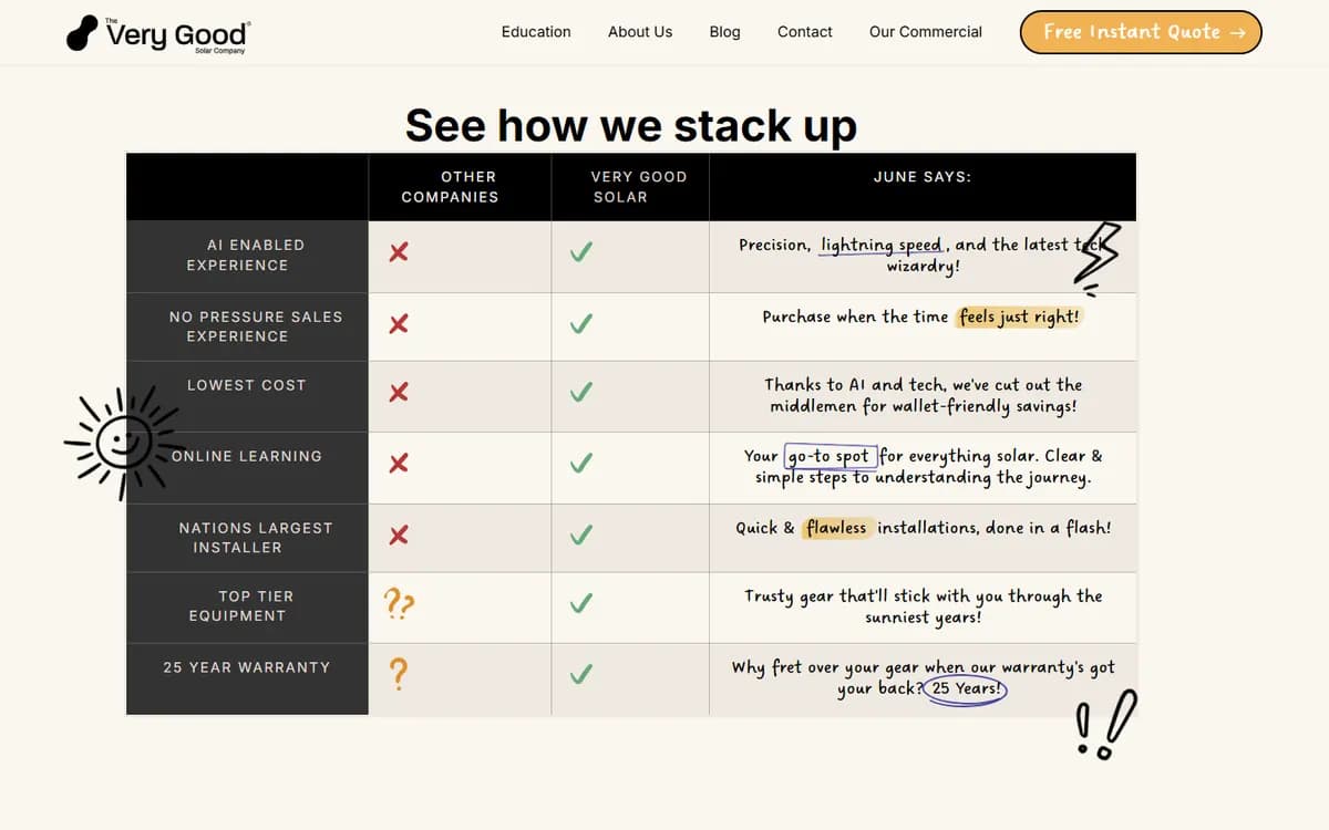 Very Good Solar: See how we stack up